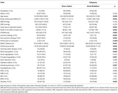 The Relationship of Dehydration and Body Mass Index With the Occurrence of Atrial Fibrillation in Heart Failure Patients